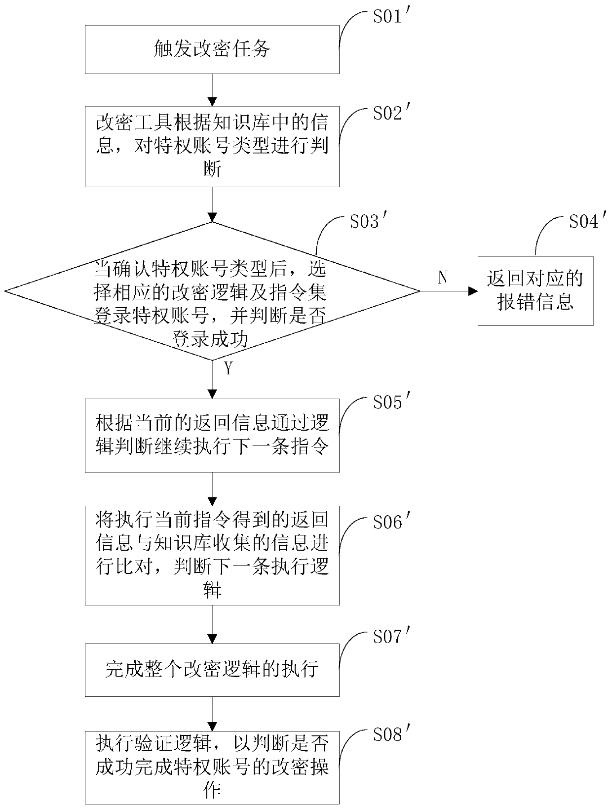 Privileged account self-learning password changing method and device