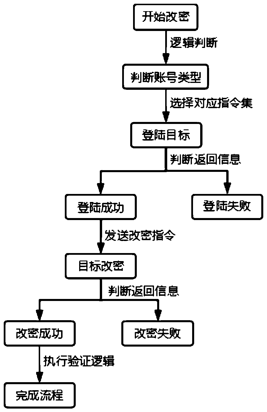 Privileged account self-learning password changing method and device