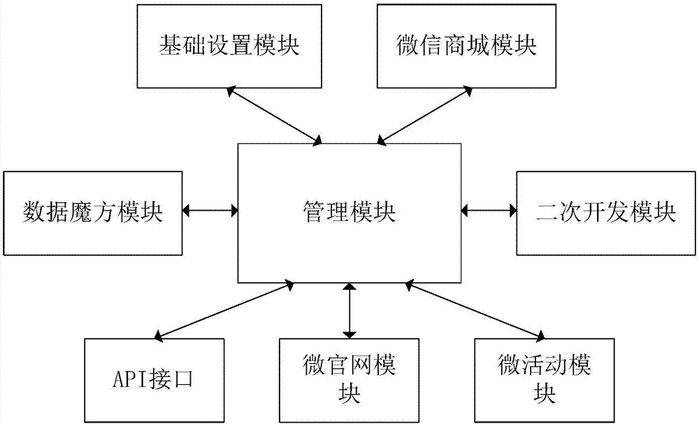 WeChat marketing service platform