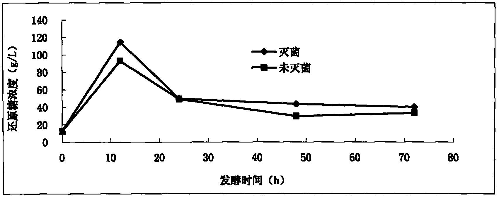 Method for producing fuel ethanol by utilizing papermaking sludge