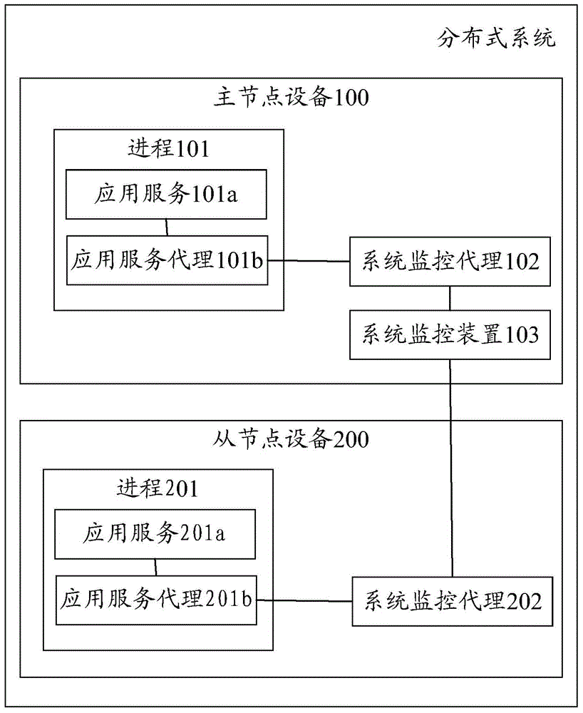 Method, device and system for managing application services