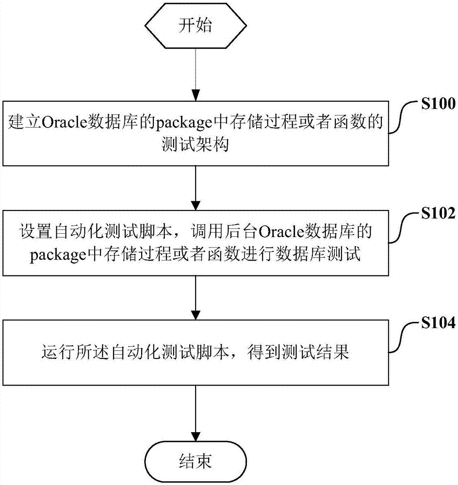 Database testing method and system