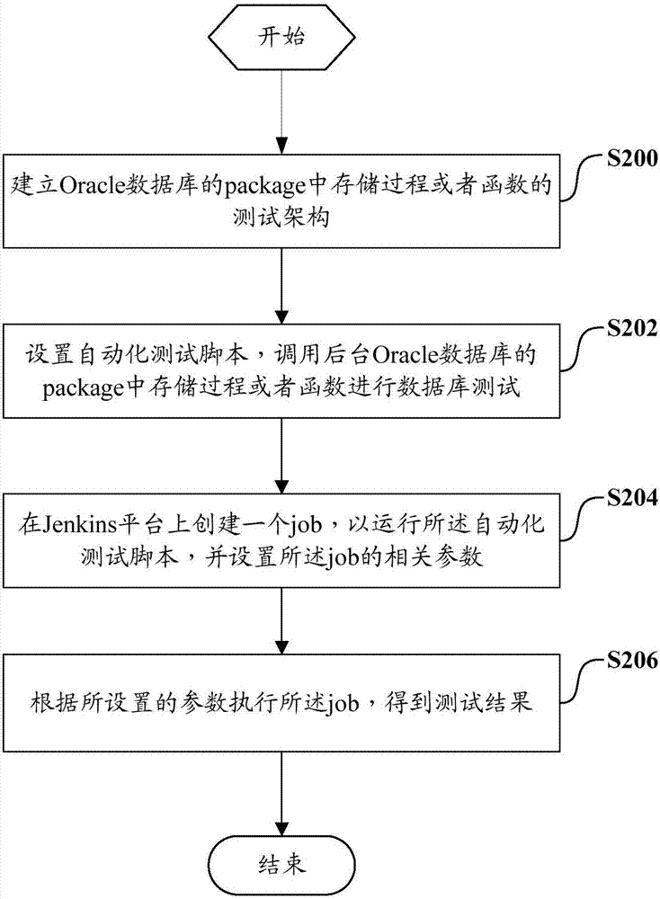 Database testing method and system