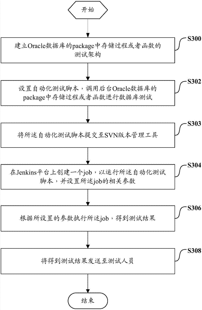 Database testing method and system