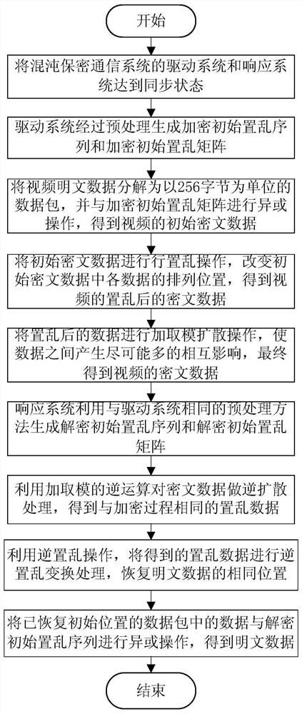 A Video Encryption Method Based on Hyperchaotic System