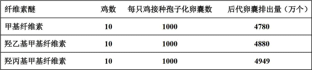 Use method for chicken coccidiosis vaccine suspending agent and preparation method for suspension
