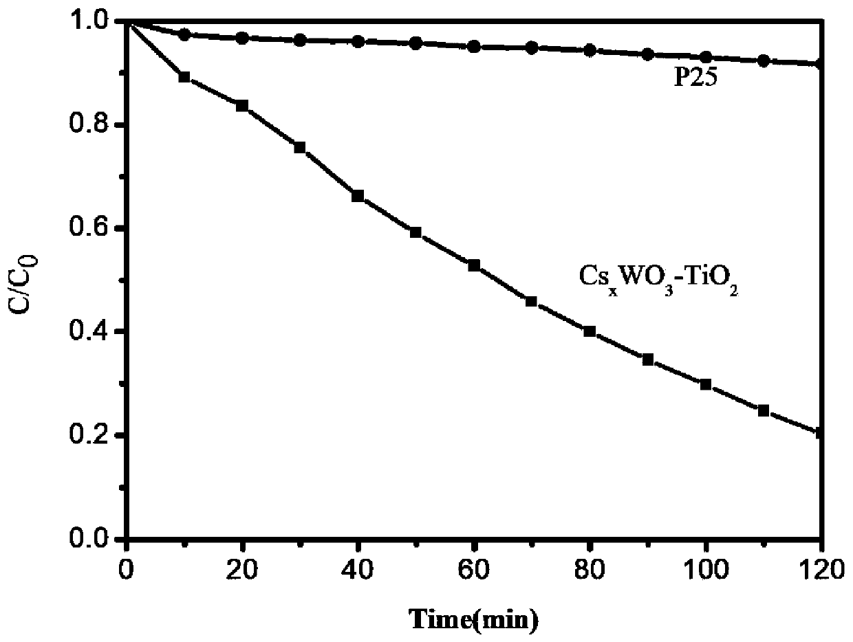 A kind of tio2/csxwo3 composite photocatalyst and preparation method thereof