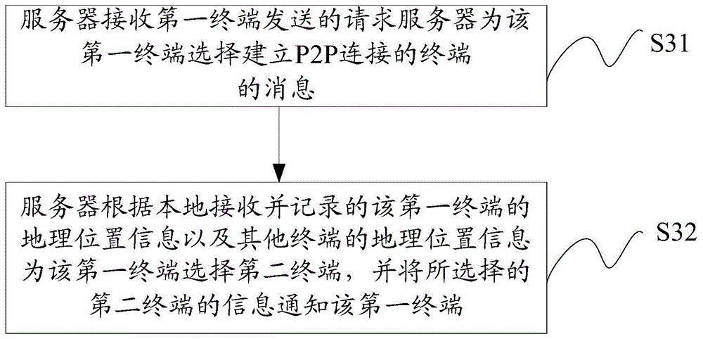 P2P connecting method, server, terminal and communication system