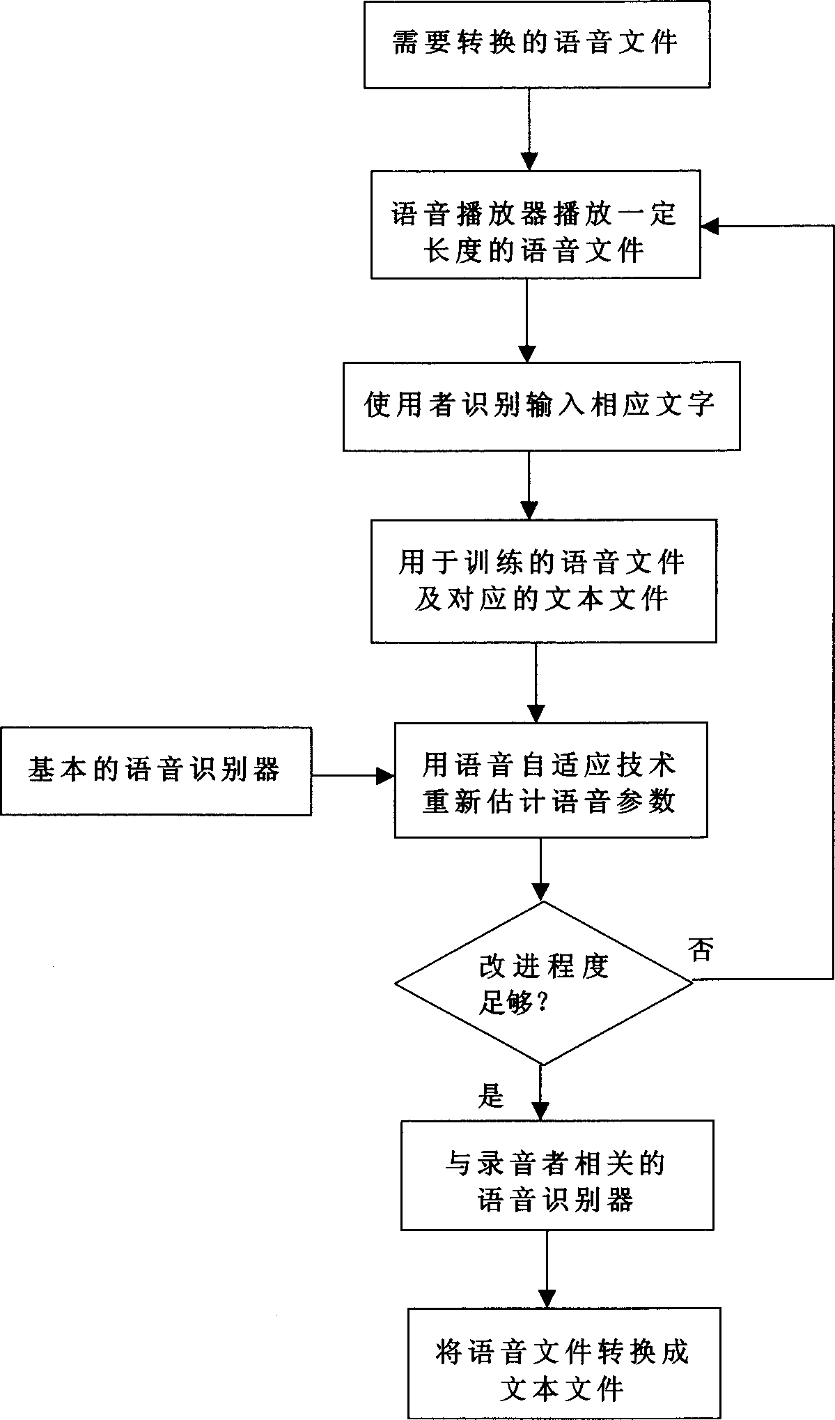Method of converting phonetic file into text file