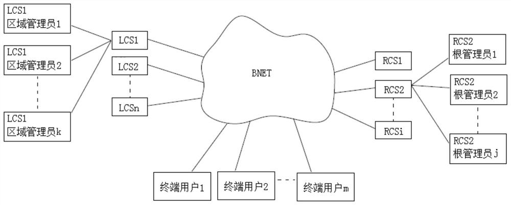 Unified Identity Management System for Distributed Public Certificate Service Network