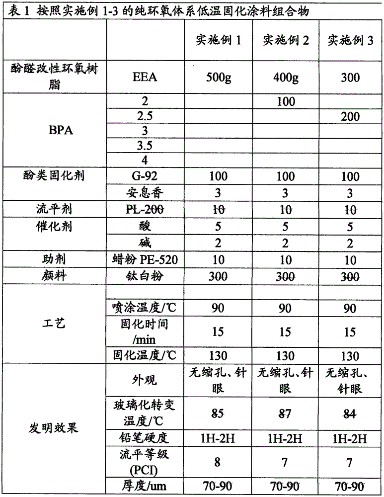 Pure epoxy system low-temperature curing coating material composition for carbon fiber substrate, and coating material thereof