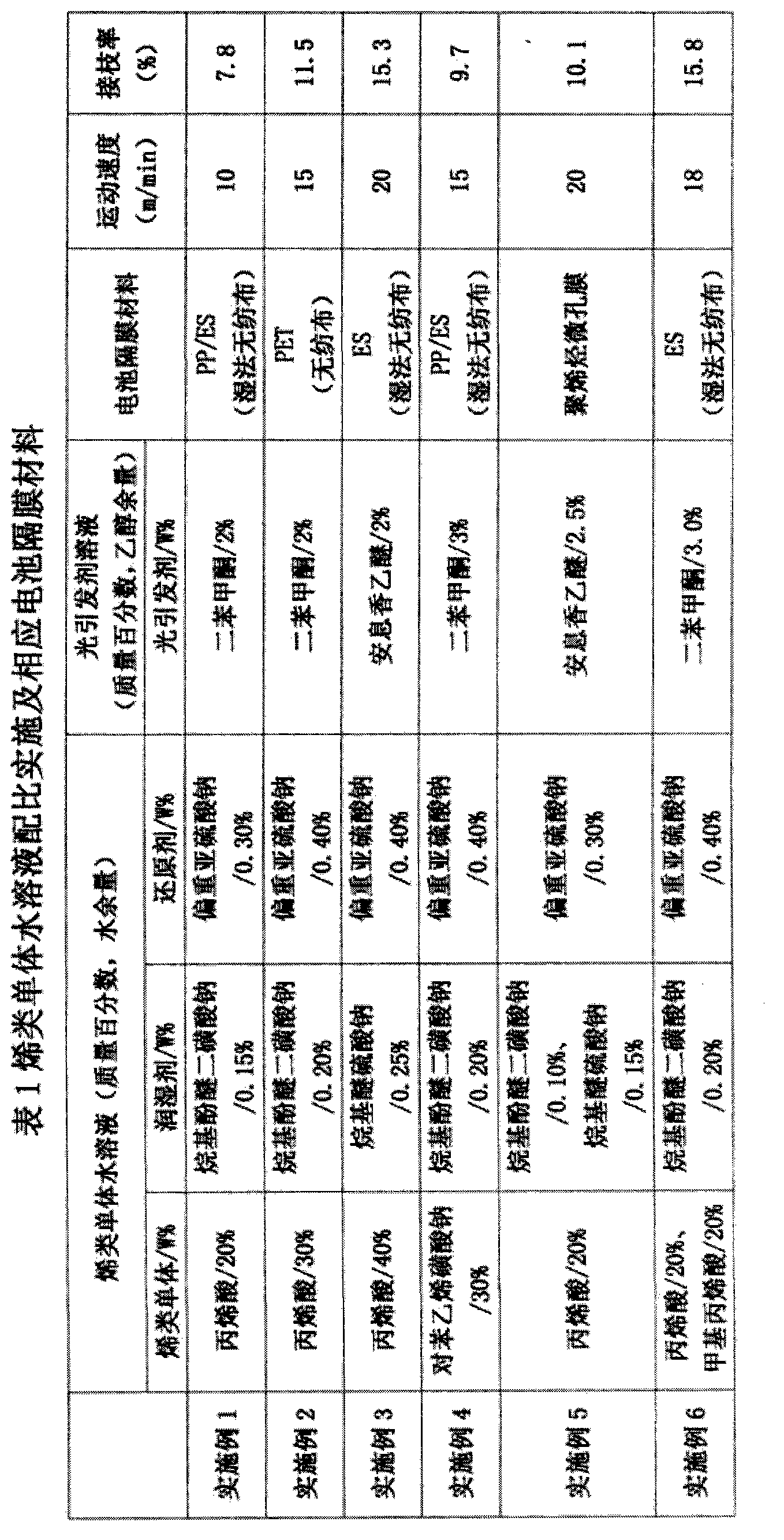 Grafting treatment apparatus and grafting treatment method for battery diaphragm material