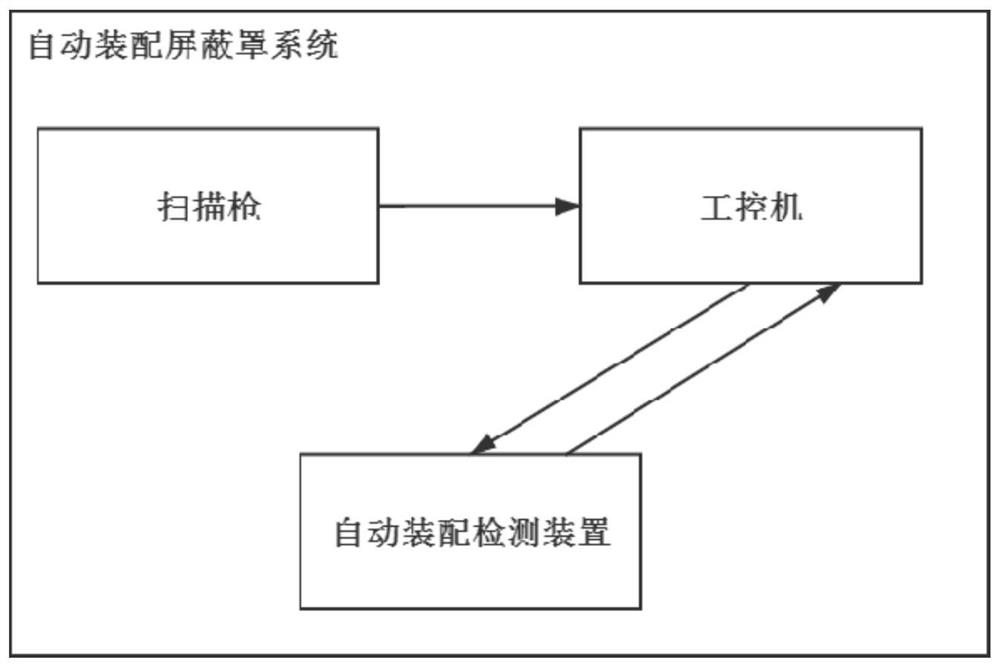 Automatic assembling shielding case system and method