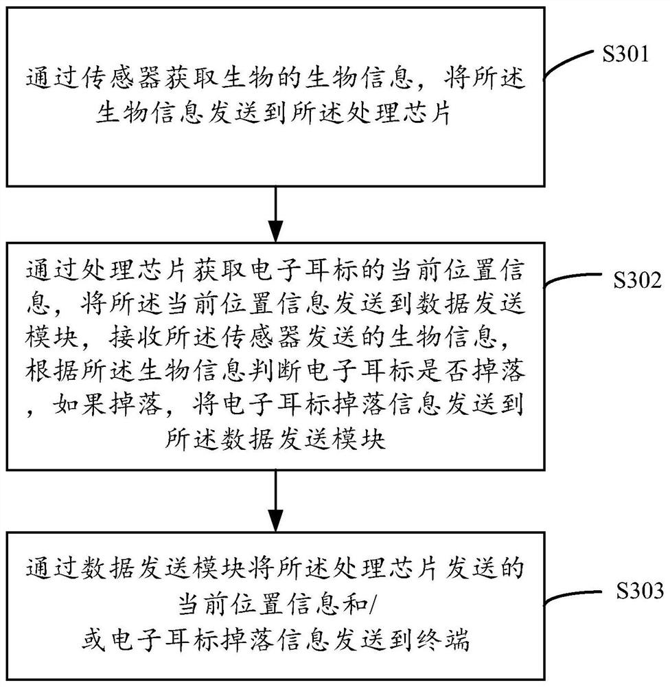 Electronic ear tag device and method for realizing position monitoring of the electronic ear tag device