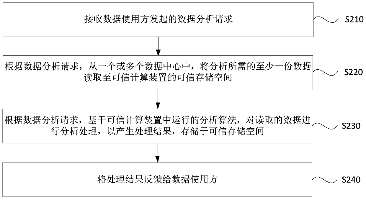 Data processing method, device and system, trusted computing device, appartus and medium