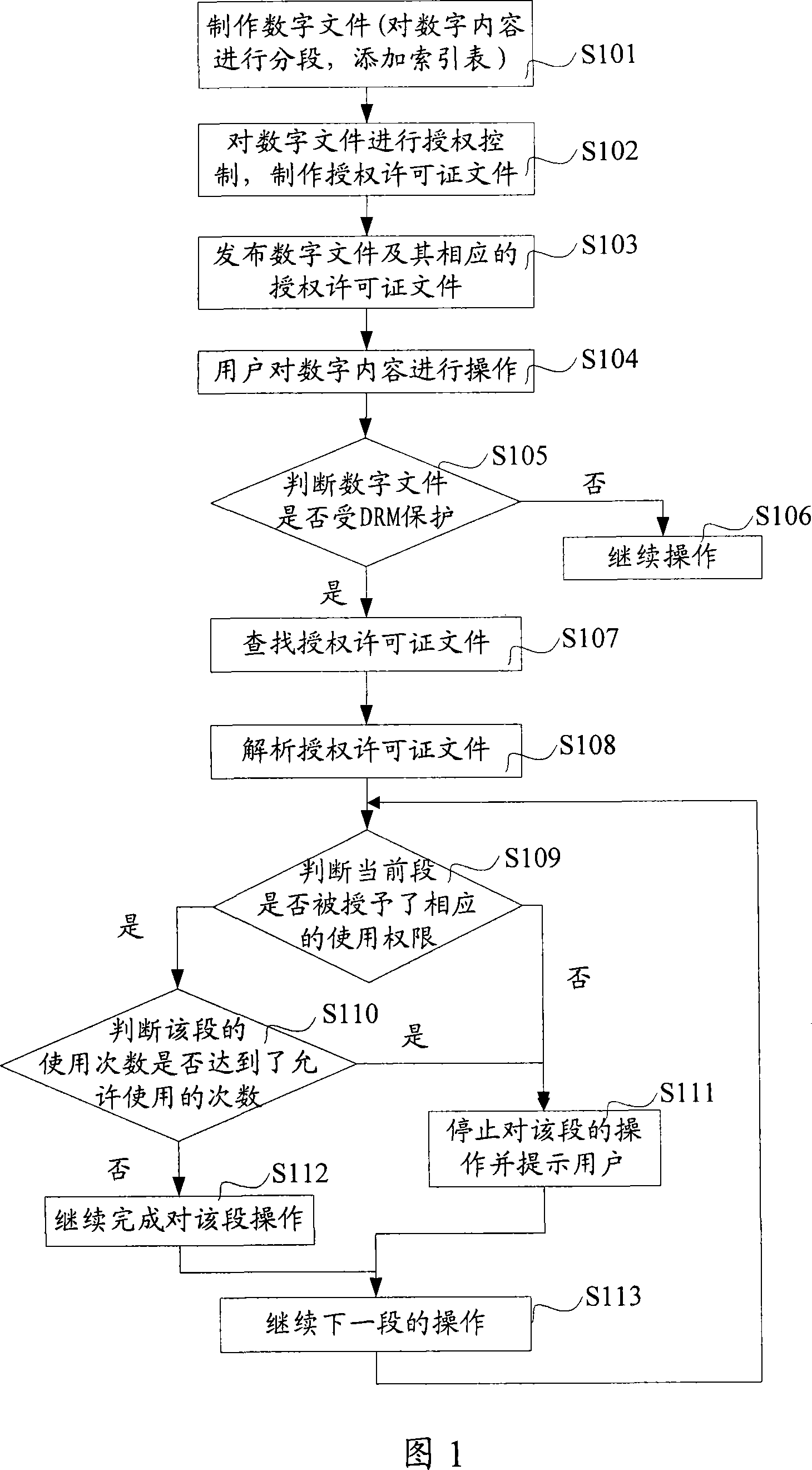 Method and system for implementing authorization management of digital contents