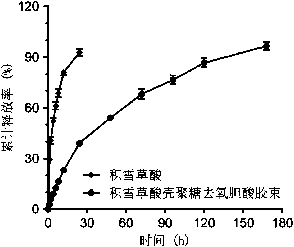 Asiatic acid-chitosan-deoxycholic acid (AA-CS-DCA) micelles and preparation method thereof