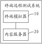 Remote terminal test method and proxy server