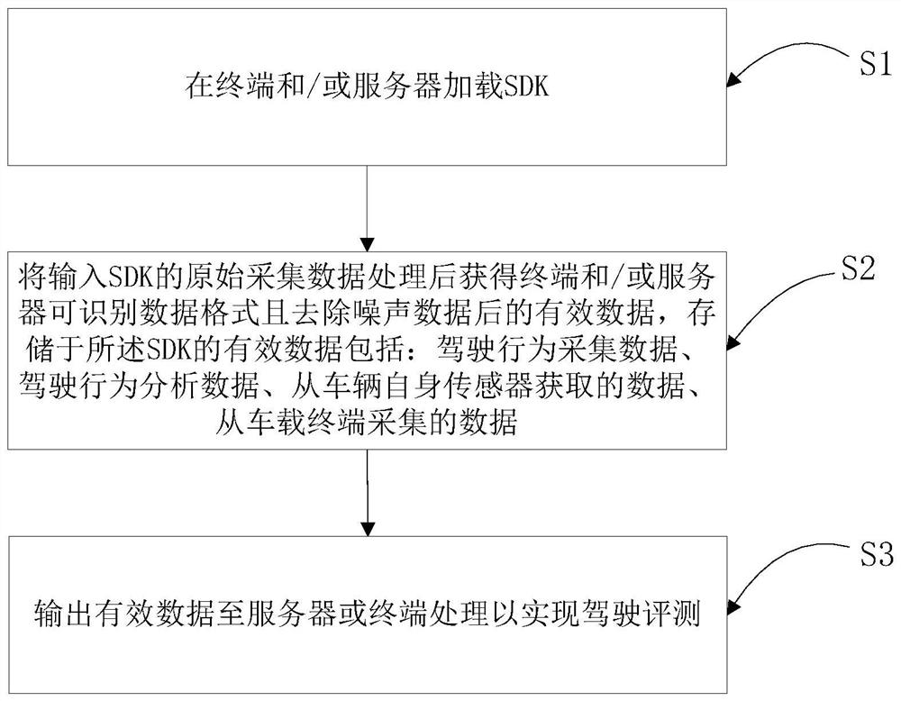 Method, device and system for realizing data collection and driving evaluation based on sdk