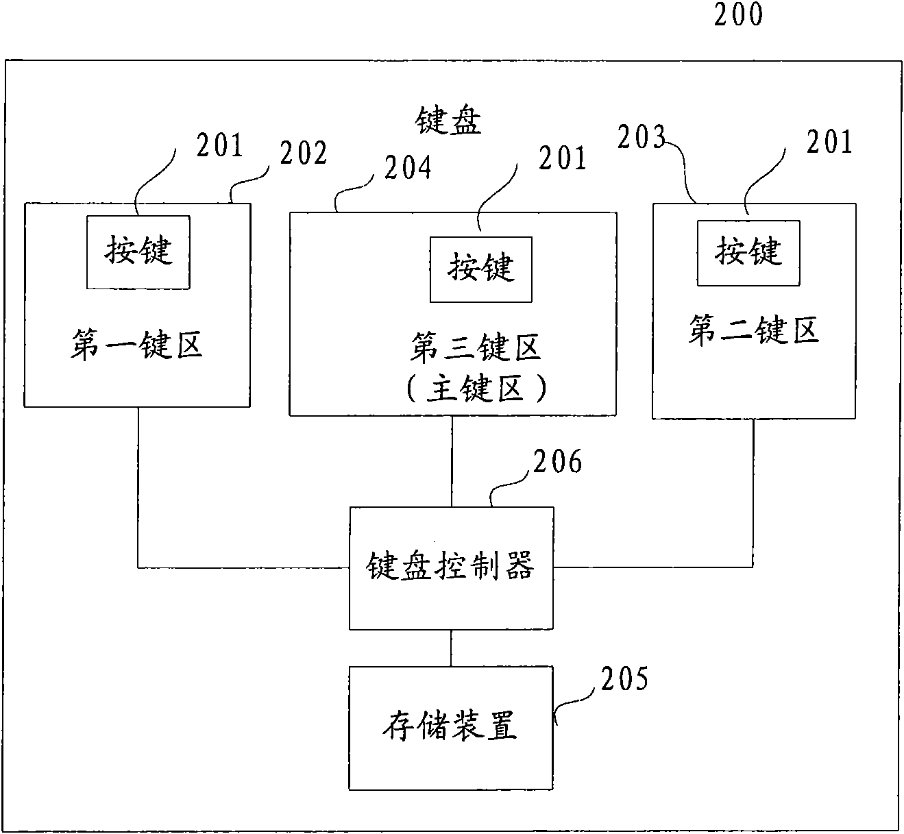 Keyboard, input method thereof, computer and notebook computer