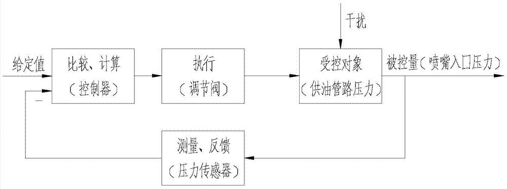 A Pressure Control System for Engine Nozzle Test