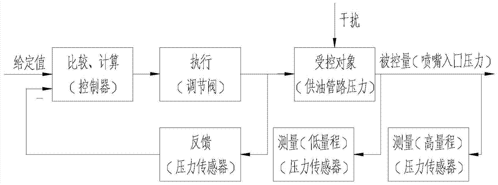 A Pressure Control System for Engine Nozzle Test