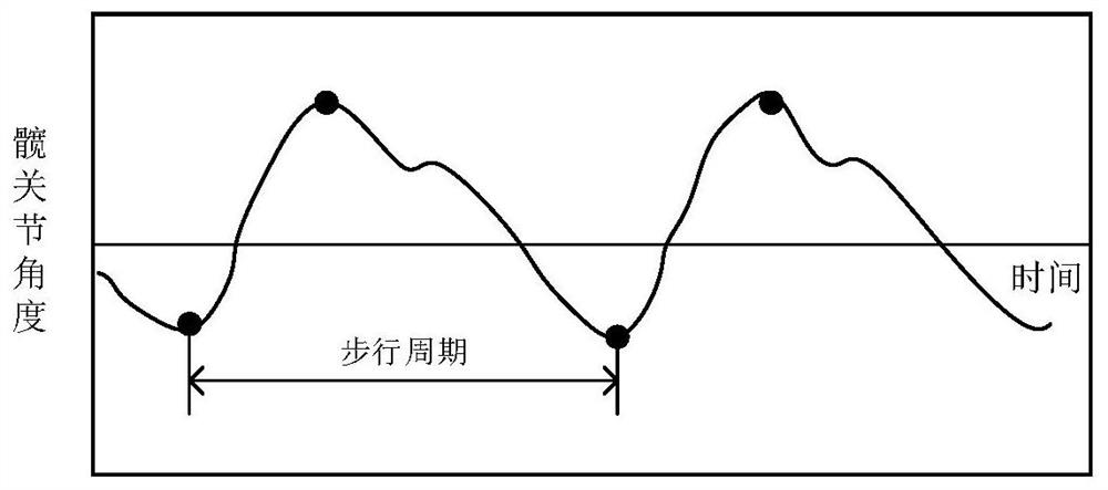 Reward function establishing method based on walking ratio trend change