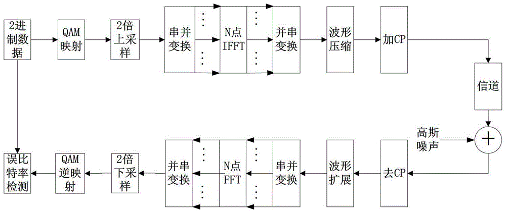 Application of a new ici self-cancellation method in ofdm modulation