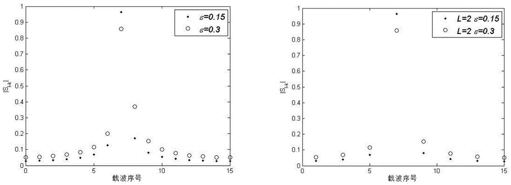 Application of a new ici self-cancellation method in ofdm modulation