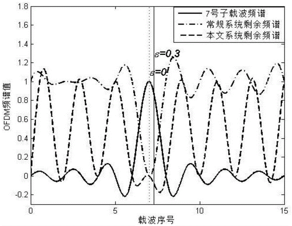 Application of a new ici self-cancellation method in ofdm modulation