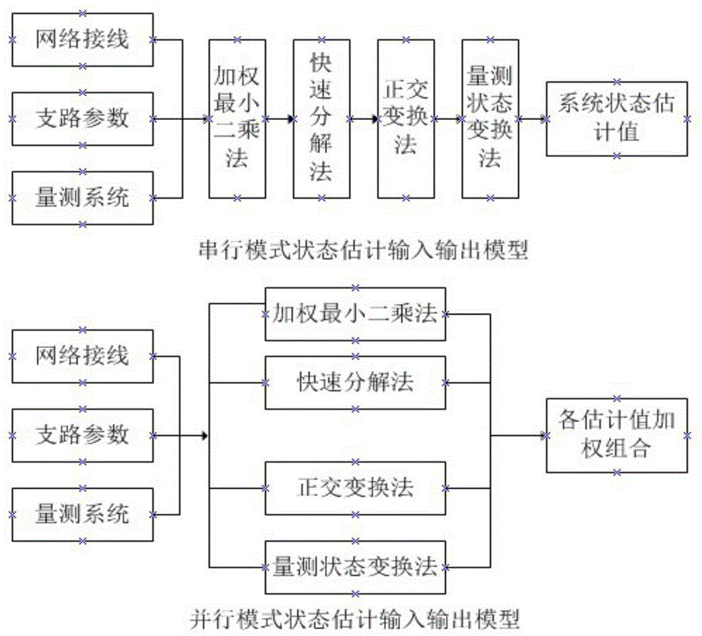 A multi-algorithm fusion system for power grid state estimation