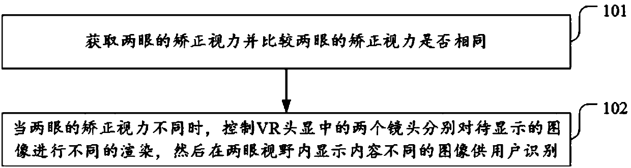 Vision training method, device and equipment