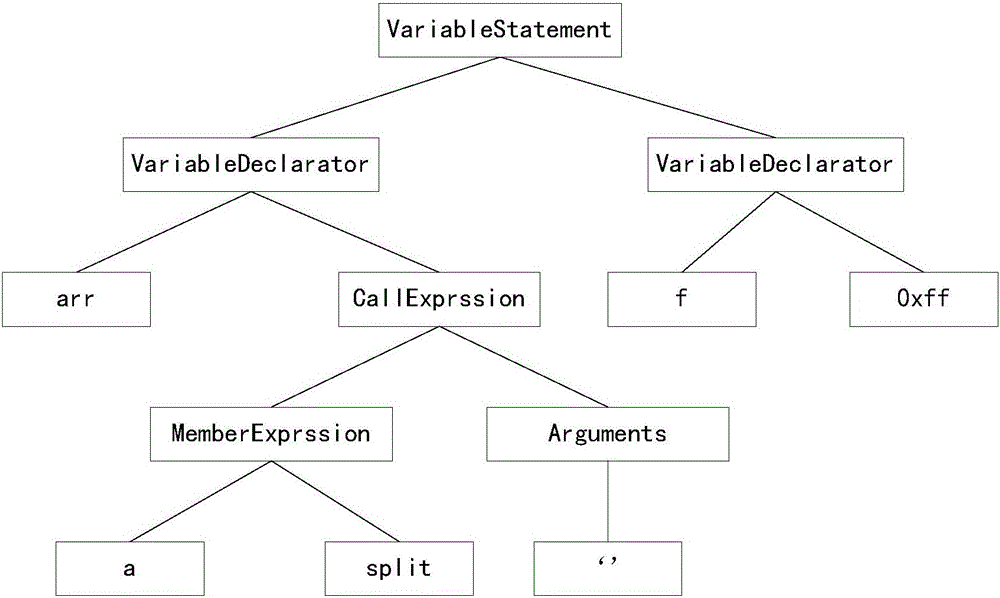 Duplicated code detection method and device based on abstract syntax tree