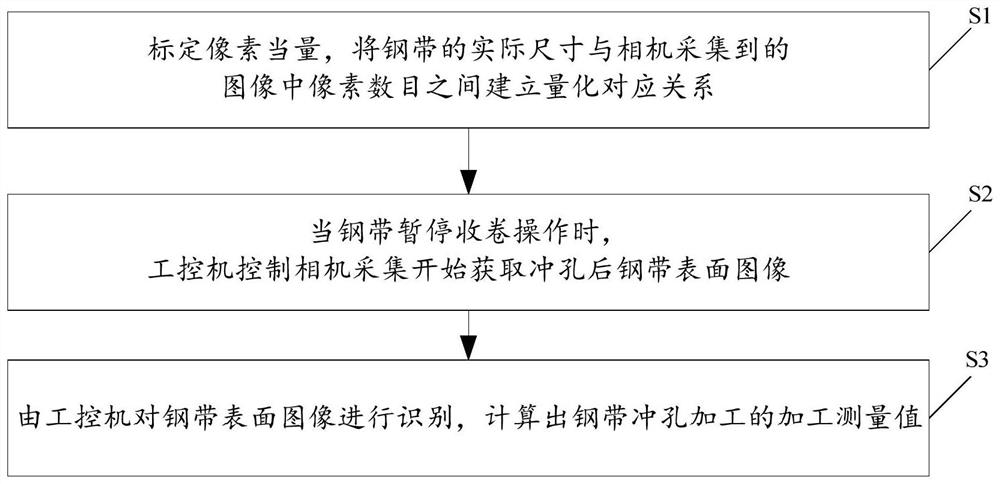 Method and system for realizing inspection of steel strip punching by machine vision