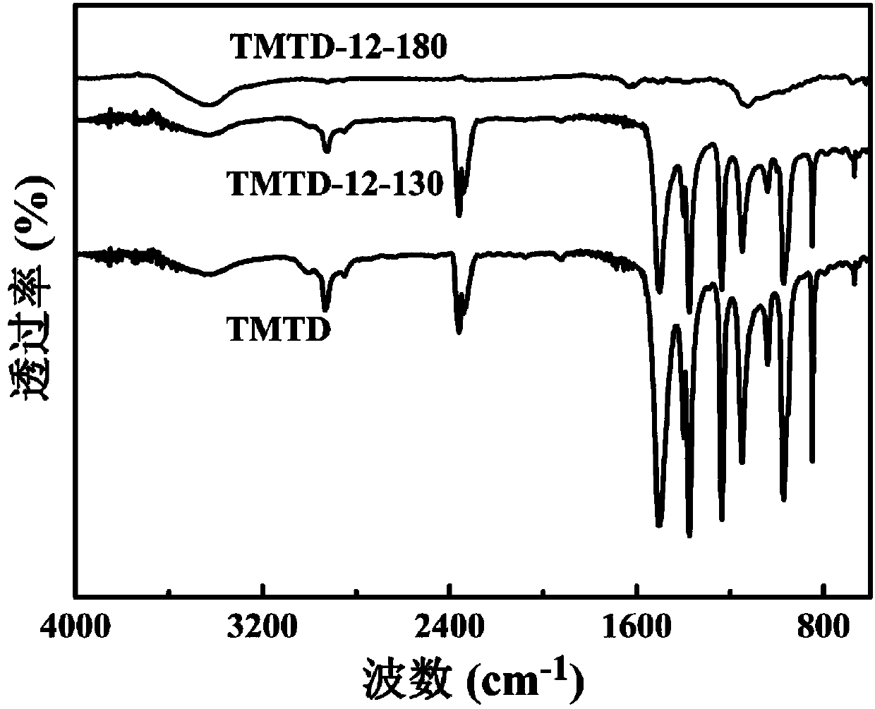 Anode material for lithium-sulfur batteries and preparation method of anode material