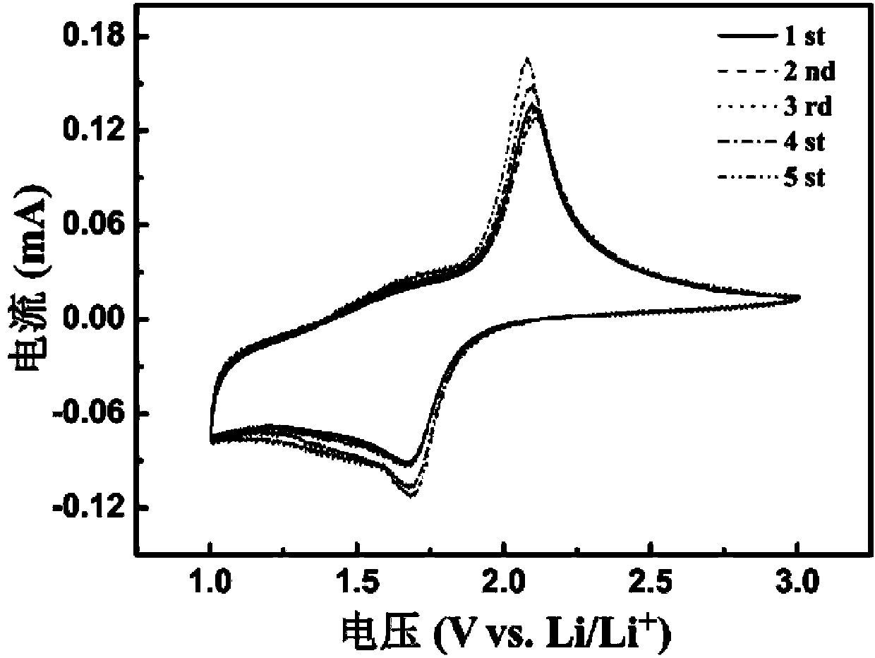Anode material for lithium-sulfur batteries and preparation method of anode material
