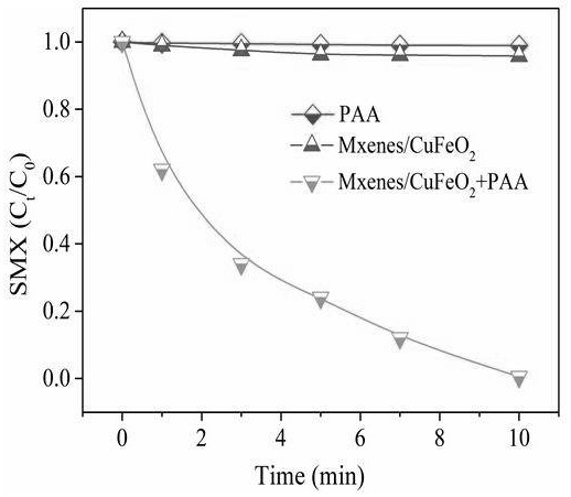 Method for degrading sulfamethoxazole in wastewater by activating persulfate with magnetic two-dimensional Mxene/CuFeO2 catalyst