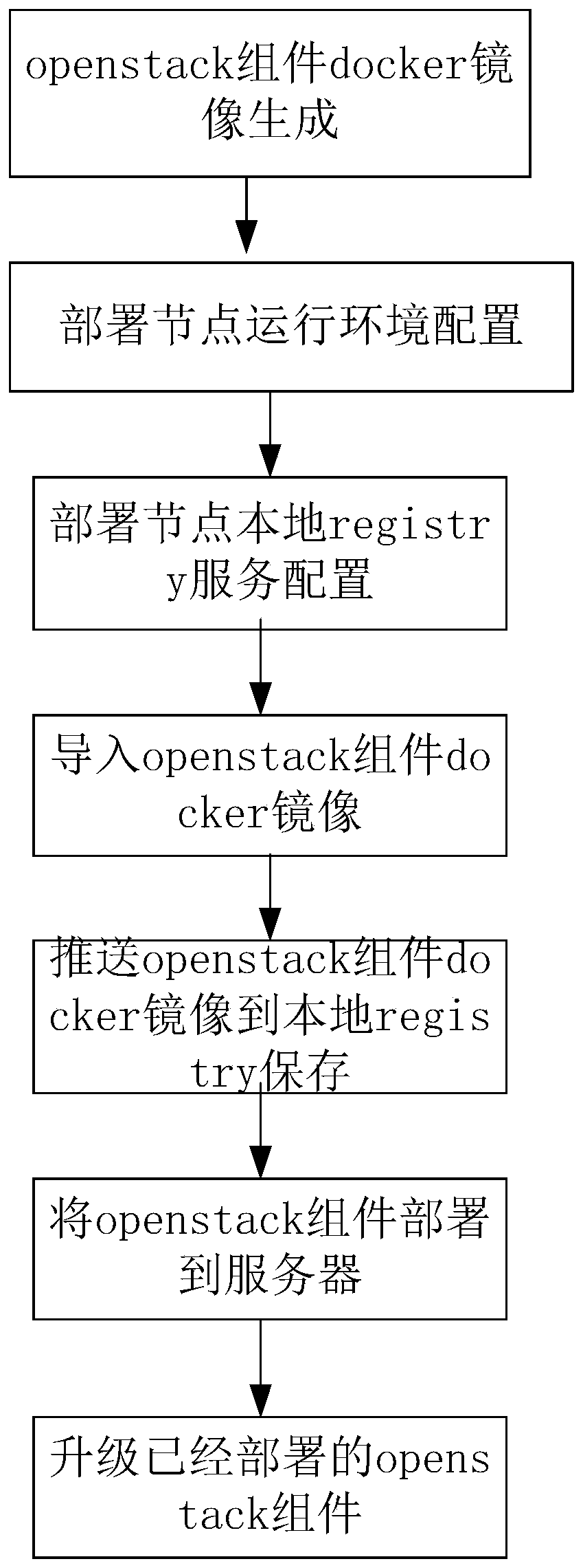 Construction method of openstack component containerization