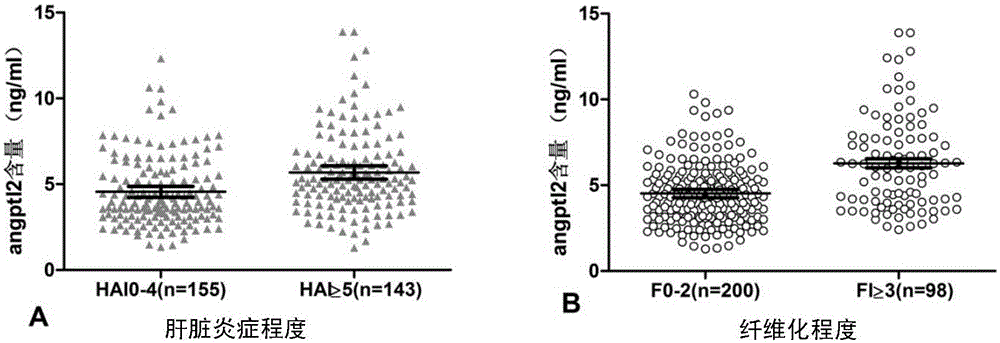Application of substance for detecting content of serum angiopoetin-like protein 2 in preparation of product for detecting hepatitis and fibrosis degree