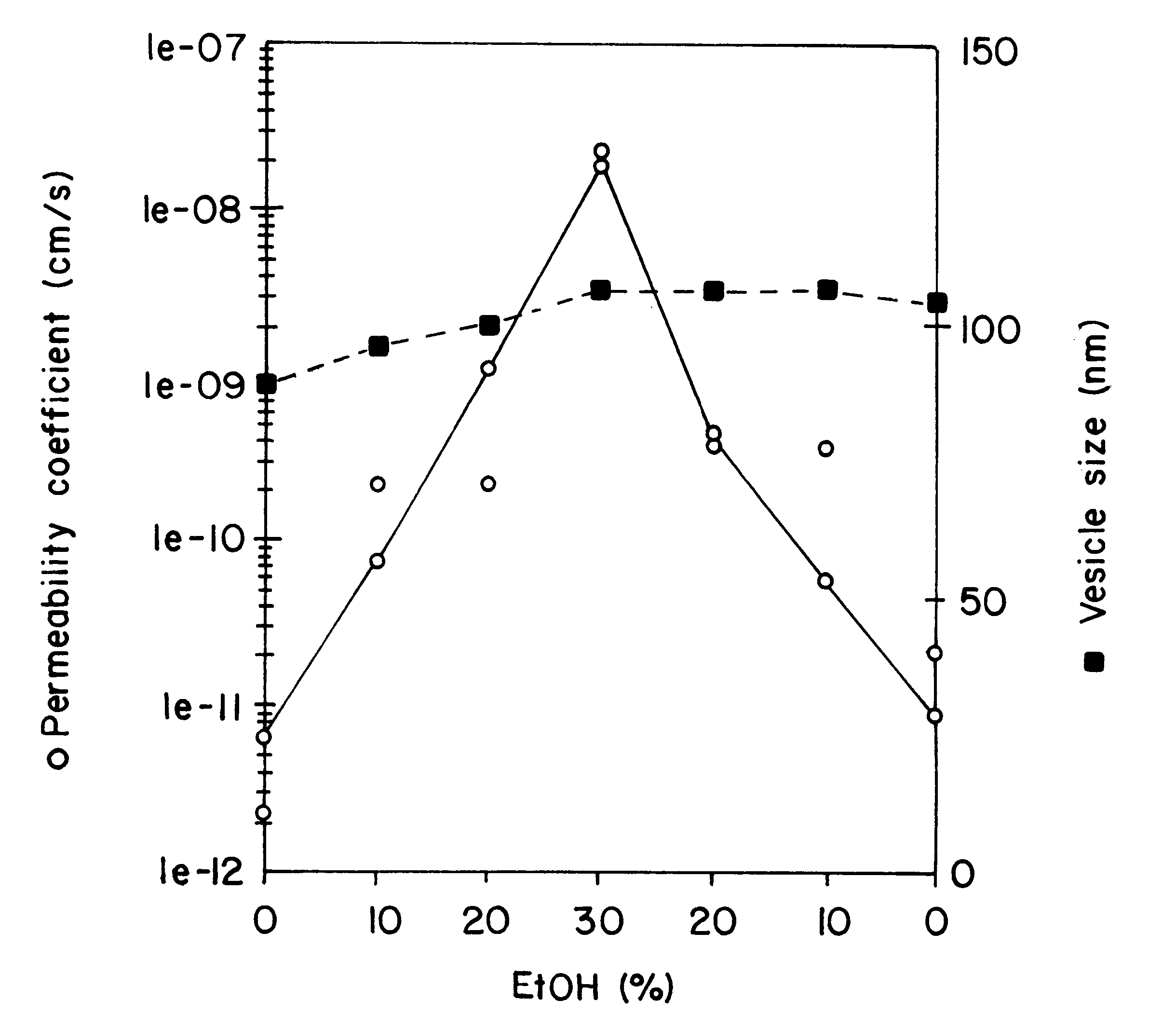 Method of loading preformed liposomes using ethanol