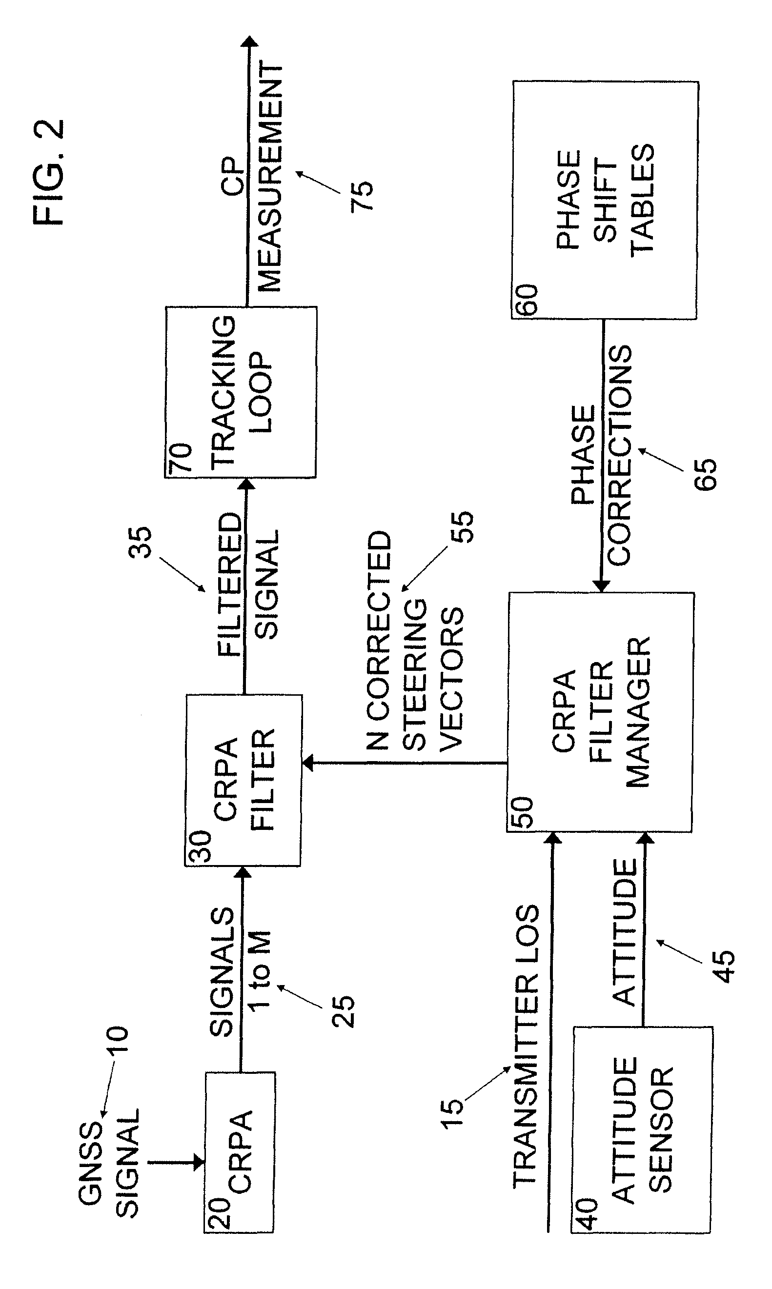System and method for correcting global navigation satellite system carrier phase measurements in receivers having controlled reception pattern antennas