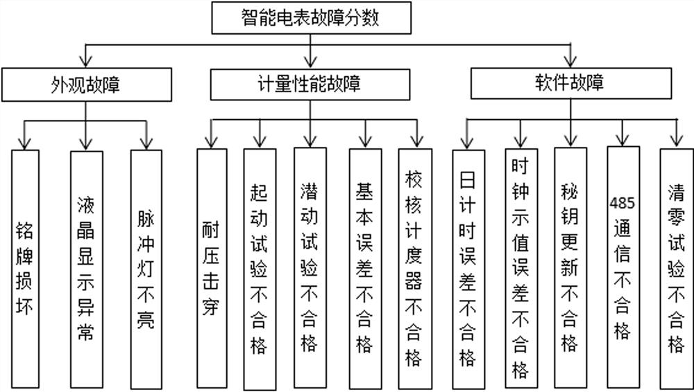 Intelligent electric meter quality evaluation method based on analytic hierarchy process