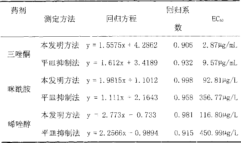 Method for fast determination of medicament bacteriostatic activity of rice false smut