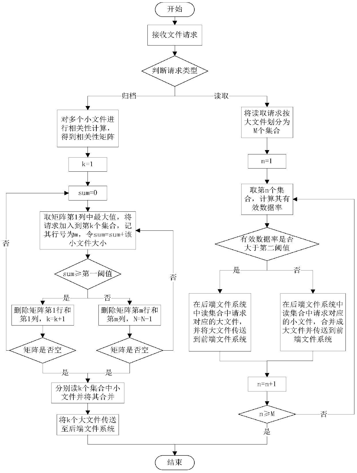 A Massive Small File Migration Method in Hierarchical Storage System