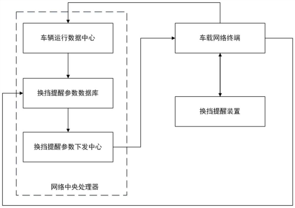 A method and system for optimizing vehicle gear shift reminder parameters