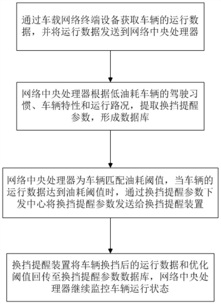 A method and system for optimizing vehicle gear shift reminder parameters