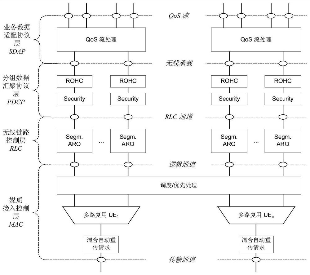 A method for implementing SDAP layer functions of a 5G system