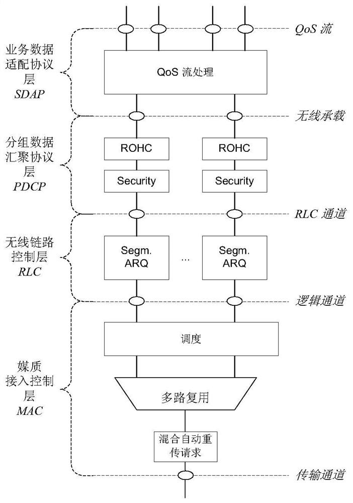 A method for implementing SDAP layer functions of a 5G system