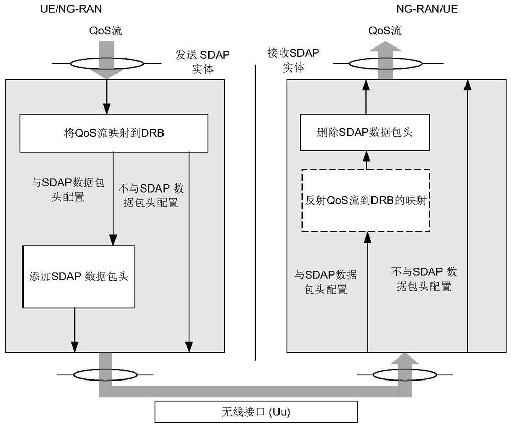 A method for implementing SDAP layer functions of a 5G system