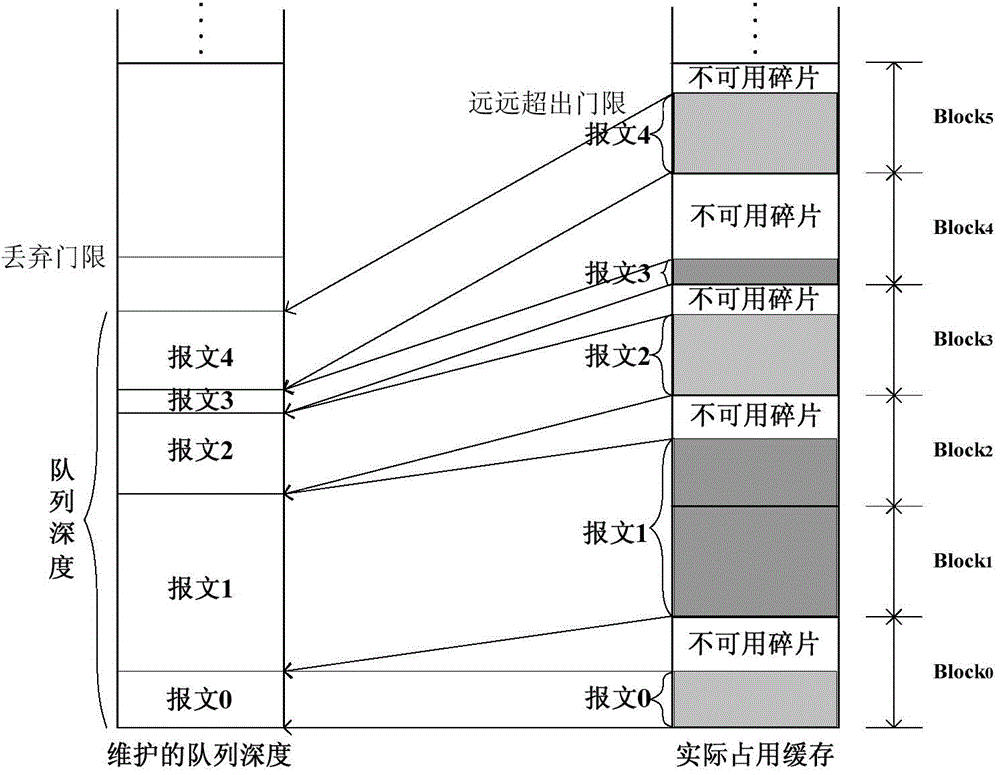Congestion avoiding method and apparatus of router